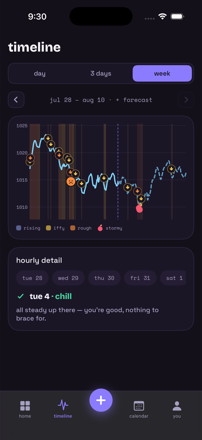 baro timeline: two weeks of pressure as a line chart, drop markers on the dips, a pain face where a headache was logged, and the forecast continuing as a dashed line